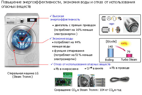 Описание преимуществ стиральной машины LG Steam на сайте производителя
