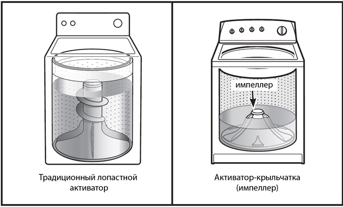 Активаторная стиральная машина - 2